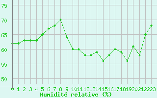 Courbe de l'humidit relative pour Solenzara - Base arienne (2B)