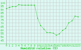 Courbe de l'humidit relative pour Grasque (13)