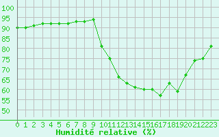 Courbe de l'humidit relative pour Corsept (44)