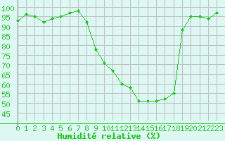 Courbe de l'humidit relative pour Besanon (25)
