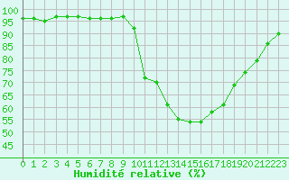 Courbe de l'humidit relative pour Saint-Etienne (42)