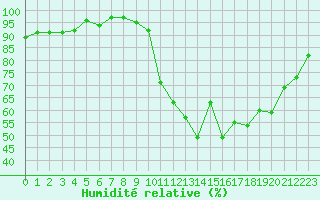 Courbe de l'humidit relative pour Frontenay (79)