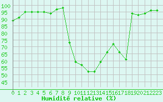 Courbe de l'humidit relative pour Selonnet (04)