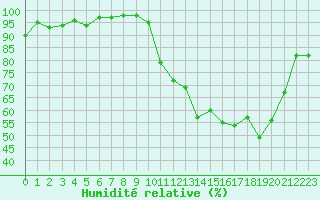 Courbe de l'humidit relative pour Hestrud (59)