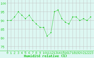 Courbe de l'humidit relative pour Paray-le-Monial - St-Yan (71)