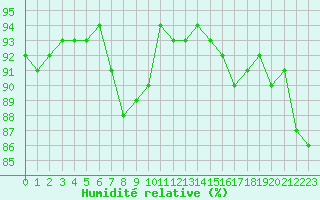 Courbe de l'humidit relative pour Laval (53)
