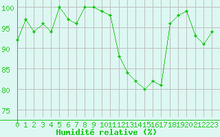 Courbe de l'humidit relative pour Rodez (12)