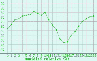 Courbe de l'humidit relative pour La Baeza (Esp)