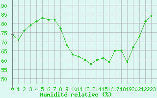 Courbe de l'humidit relative pour Ile de Groix (56)