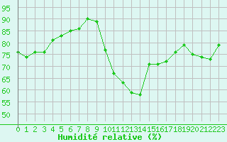 Courbe de l'humidit relative pour Trappes (78)