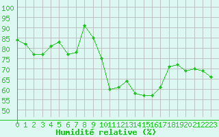 Courbe de l'humidit relative pour Salon-de-Provence (13)