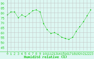 Courbe de l'humidit relative pour Mirepoix (09)