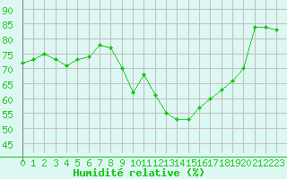Courbe de l'humidit relative pour Bastia (2B)