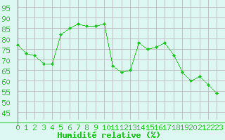 Courbe de l'humidit relative pour Figari (2A)