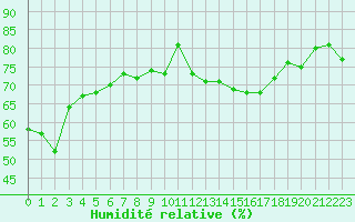 Courbe de l'humidit relative pour Pertuis - Grand Cros (84)