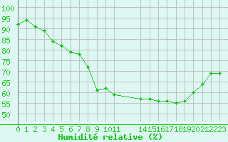 Courbe de l'humidit relative pour Bonnecombe - Les Salces (48)