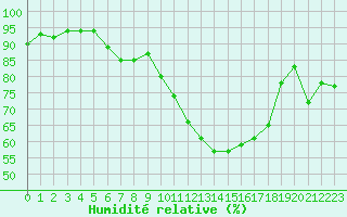Courbe de l'humidit relative pour Pouzauges (85)