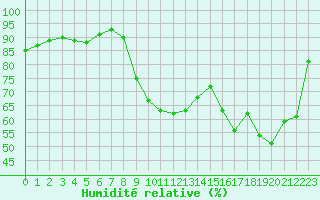 Courbe de l'humidit relative pour Abbeville (80)