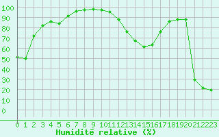 Courbe de l'humidit relative pour Les crins - Nivose (38)