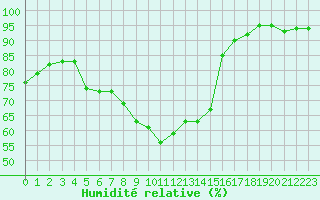 Courbe de l'humidit relative pour Ploumanac'h (22)