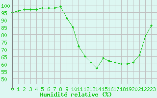 Courbe de l'humidit relative pour Gourdon (46)