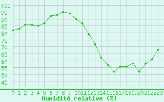 Courbe de l'humidit relative pour Leign-les-Bois (86)