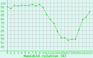 Courbe de l'humidit relative pour La Ville-Dieu-du-Temple Les Cloutiers (82)