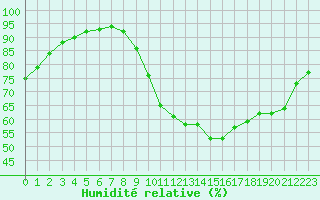 Courbe de l'humidit relative pour Laval (53)