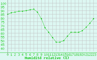Courbe de l'humidit relative pour Deauville (14)