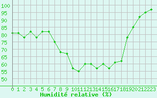 Courbe de l'humidit relative pour Dole-Tavaux (39)