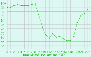 Courbe de l'humidit relative pour Xonrupt-Longemer (88)