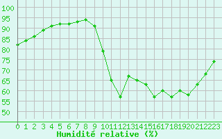 Courbe de l'humidit relative pour Saint-Bonnet-de-Bellac (87)