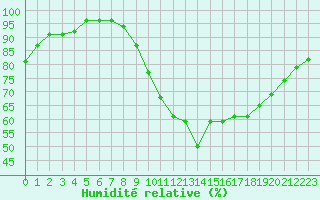 Courbe de l'humidit relative pour Mont-de-Marsan (40)