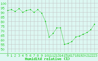 Courbe de l'humidit relative pour Saint-Cyprien (66)
