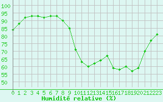 Courbe de l'humidit relative pour Laqueuille (63)