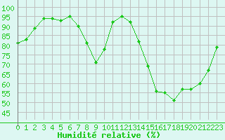 Courbe de l'humidit relative pour Tour-en-Sologne (41)