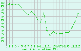 Courbe de l'humidit relative pour Vannes-Sn (56)