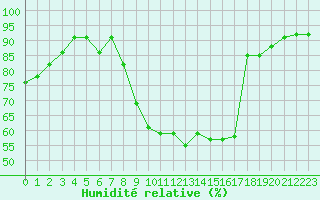 Courbe de l'humidit relative pour Le Puy - Loudes (43)