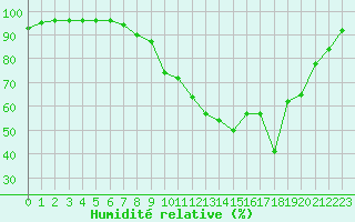 Courbe de l'humidit relative pour Salon-de-Provence (13)