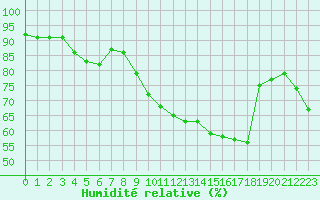 Courbe de l'humidit relative pour Agde (34)