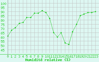 Courbe de l'humidit relative pour Montredon des Corbires (11)