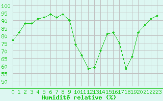 Courbe de l'humidit relative pour Courcouronnes (91)