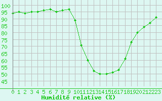 Courbe de l'humidit relative pour Avignon (84)