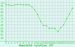 Courbe de l'humidit relative pour Brest (29)