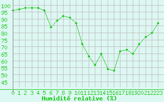 Courbe de l'humidit relative pour Avord (18)