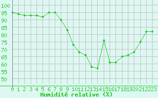 Courbe de l'humidit relative pour Pontoise - Cormeilles (95)