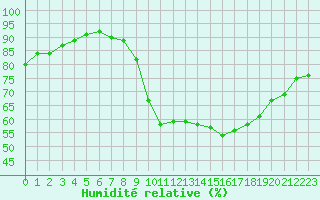 Courbe de l'humidit relative pour Angers-Marc (49)