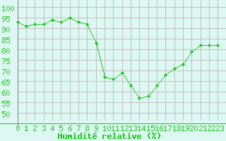 Courbe de l'humidit relative pour Calvi (2B)