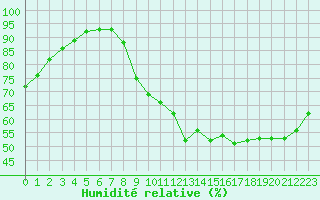 Courbe de l'humidit relative pour Le Mans (72)