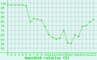 Courbe de l'humidit relative pour Sarzeau (56)